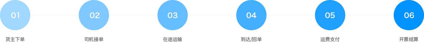 通過智能網(wǎng)絡(luò)承（貨）運(yùn)，形成立體式的線上物流服務(wù)網(wǎng)，提供運(yùn)力派單、可視化運(yùn)輸管理、支付結(jié)算等全鏈路物流服務(wù)，鏈接供應(yīng)鏈業(yè)務(wù)、車后增值、金融保險(xiǎn)等產(chǎn)品，服務(wù)于貨主企業(yè)，實(shí)現(xiàn)企業(yè)物流業(yè)務(wù)在線化、數(shù)字化、標(biāo)準(zhǔn)化、智能化。