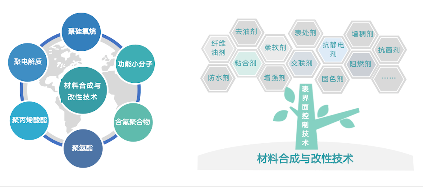 經(jīng)過(guò)30多年行業(yè)積淀，同時(shí)得益于持續(xù)的研發(fā)投入和優(yōu)秀的研發(fā)團(tuán)隊(duì)，公司擁有眾多行業(yè)領(lǐng)先的核心技術(shù)。在與客戶深度交付的過(guò)程中，提煉出共性技術(shù)模塊與平臺(tái)，為產(chǎn)業(yè)解決疑難雜癥。